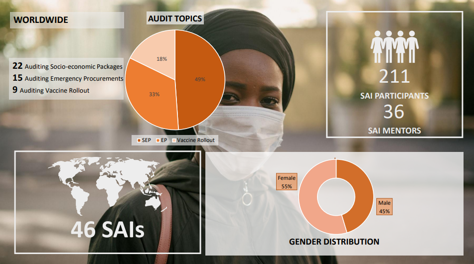 TAI Audits at a glance