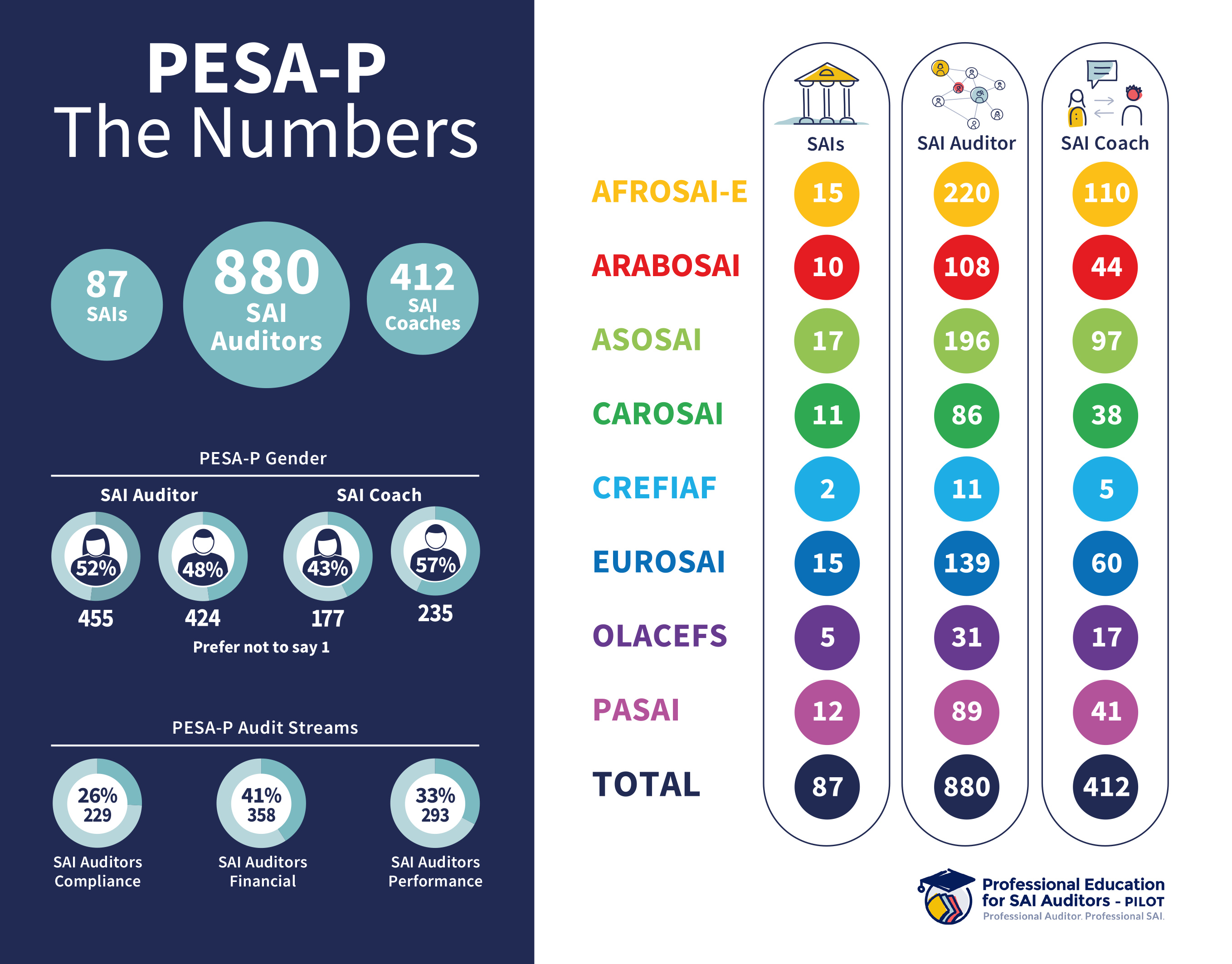 The PESA-P principle of inclusivity shows in the numbers