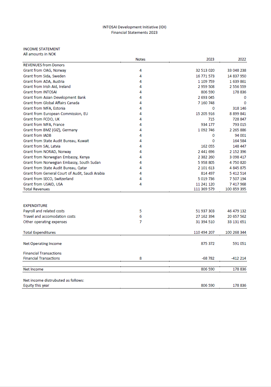 IDI Financial Statements 2022 Cover