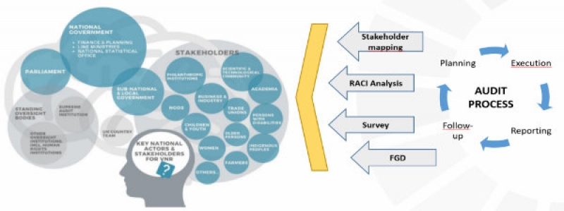 SAIs Engaging With Stakeholders in Auditing SDGs