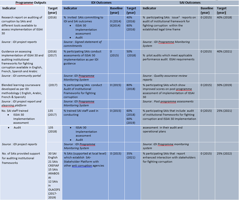 Results Framework